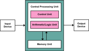 Von Neumann Architecture