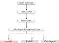 Awadhi classification