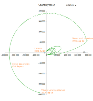 Chandrayaan2 trajectory