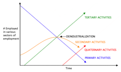 Clark's Sector Model