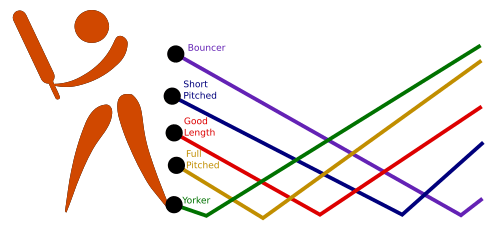 Cricket delivery lengths en