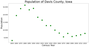 DavisCountyIowaPop2020