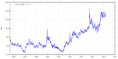 Euro exchange rate to NOK