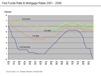 Fed Funds Rate & Mortgage Rates 2001 to 2008