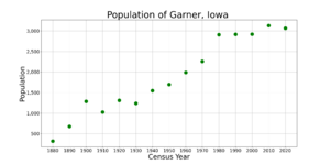 GarnerIowaPopPlot