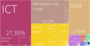 Ghana economy treemap