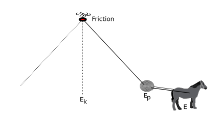 A pendulum converts potential energy to kinetic energy and back.