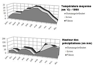 Températures et précipitations en Valentinois