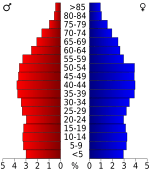 USA Cocke County, Tennessee.csv age pyramid