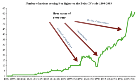 Waves of democracy