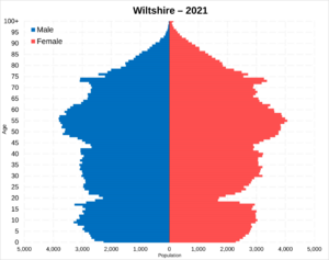 Wiltshire population pyramid