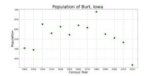 BurtIowaPopPlot