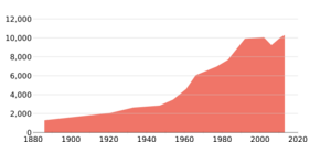 Population of Nauru