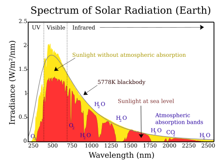 Solar spectrum en