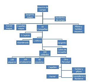 Organización de un tercio