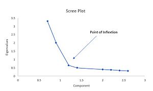 SCREE plot