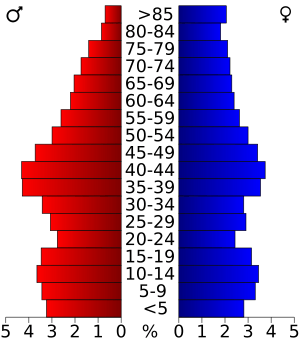 USA Christian County, Illinois age pyramid