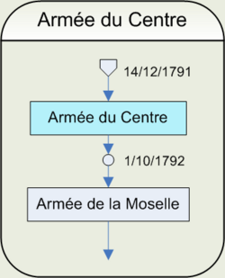 Armée du Centre