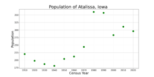AtalissaIowaPopPlot