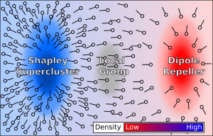 Dipole repeller