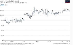 GDP per capita of Middle Age England