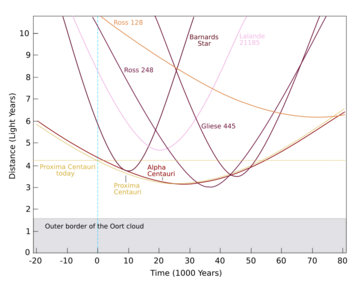 Near-stars-past-future-en