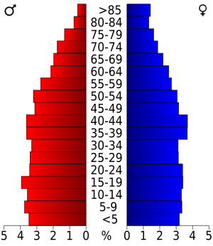 USA Johnson County, Arkansas age pyramid