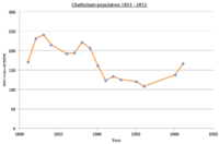 Chattisham population 1811-2011