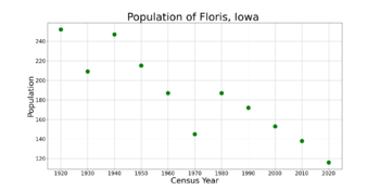 FlorisIowaPopPlot