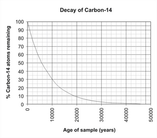 Radioactive decay of Carbon-14