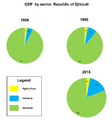 GDP by sector, Djibouti