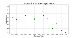 HawkeyeIowaPopPlot