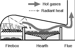 Reverberatory furnace diagram