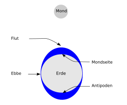 Tide overview