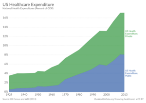 US Healthcare Expenditure, OWID