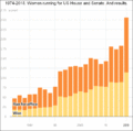 1974-2018. Women running for US House and Senate. And results