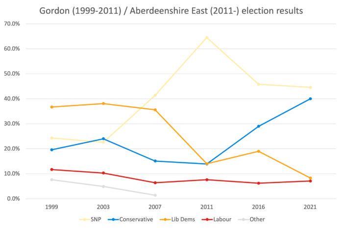 AberdeenshireEast 1999-2021