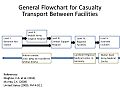 CASEVAC flowchart