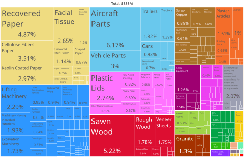 Derby Line, Vt Product Exports (2020)