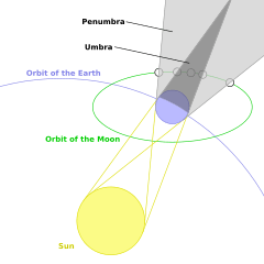 Geometry of a Lunar Eclipse