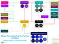 Main factions - Syrian Civil War