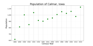 CalmarIowaPopPlot