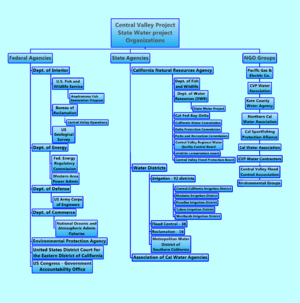 Central Valley Organizations Chart