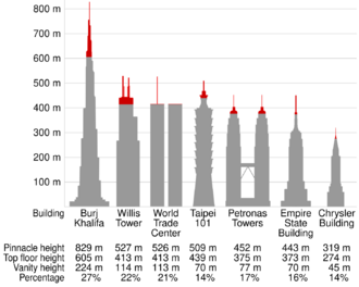 Comparison of vanity height