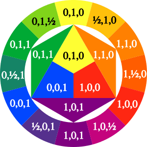 Farbkreis Itten 1961 RYB labelled