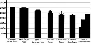 Texas Skyscrapers