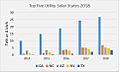 Top Five Utility Solar States