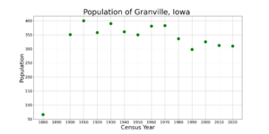 GranvilleIowaPopPlot