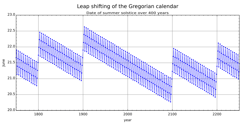 Gregoriancalendarleap solstice.svg