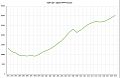 HDP PPP per capita Russia